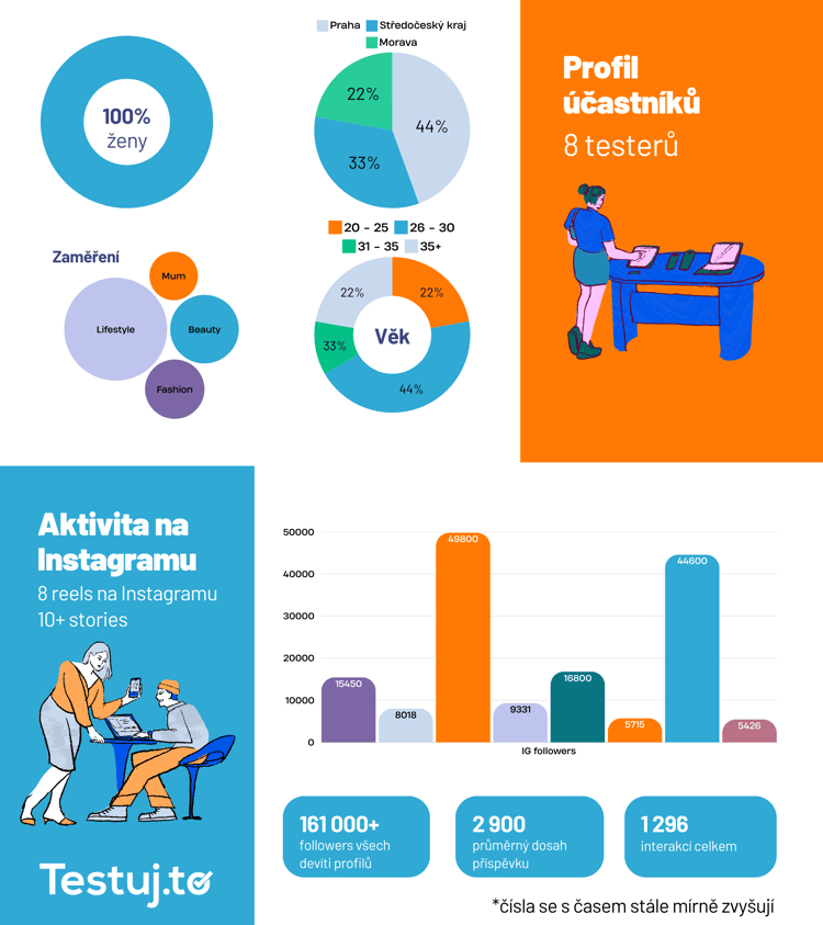 Statistika eventu